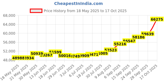 amazon.in joyalukkas 22KT Yellow Gold and Ruby Stud Earrings for Girls joyalukkas Price History Graph from 18 May 2025 to 17 Oct 2025
