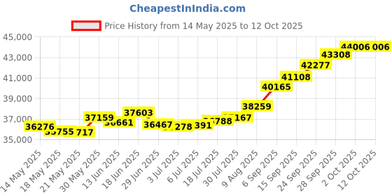 amazon.in joyalukkas 22KT Yellow Gold and Ruby Stud Earrings for Girls joyalukkas Price History Graph from 14 May 2025 to 11 Oct 2025
