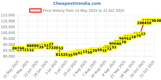 amazon.in joyalukkas 22KT Yellow Gold Necklace for Girls joyalukkas Price History Graph from 15 May 2025 to 21 Oct 2025