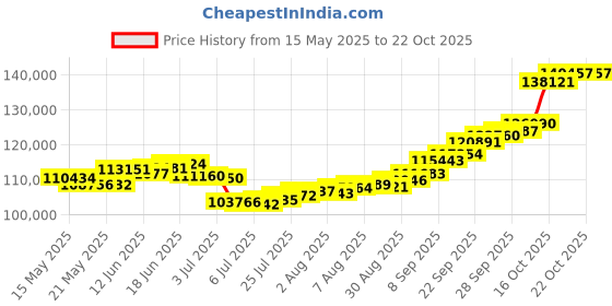amazon.in joyalukkas 22KT Yellow Gold Necklace for Girls joyalukkas Price History Graph from 15 May 2025 to 21 Oct 2025