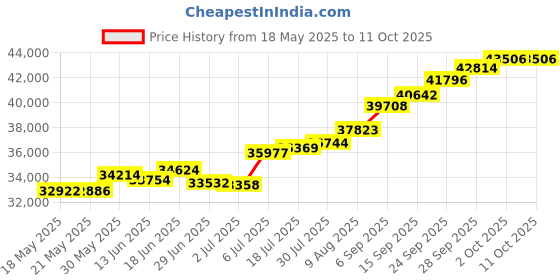 amazon.in joyalukkas 22KT Yellow Gold, Ruby and Emerald Stud Earrings for Girls joyalukkas Price History Graph from 18 May 2025 to 10 Oct 2025
