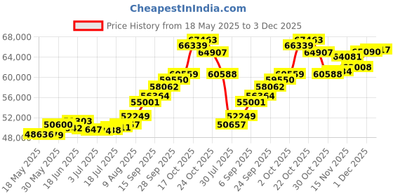 amazon.in joyalukkas 22KT Yellow Gold Stud Earrings for Girls joyalukkas Price History Graph from 18 May 2025 to 3 Dec 2025