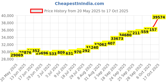 amazon.in joyalukkas 22KT Yellow Gold Stud Earrings for Girls joyalukkas Price History Graph from 20 May 2025 to 17 Oct 2025