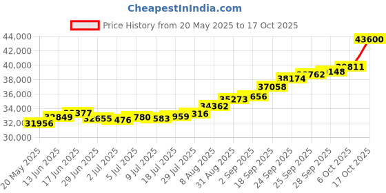 amazon.in joyalukkas 22KT Yellow Gold Stud Earrings for Girls joyalukkas Price History Graph from 20 May 2025 to 17 Oct 2025