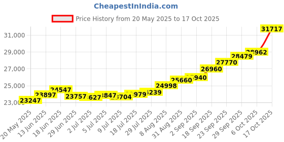 amazon.in joyalukkas 22KT Yellow Gold Stud Earrings for Girls joyalukkas Price History Graph from 20 May 2025 to 17 Oct 2025