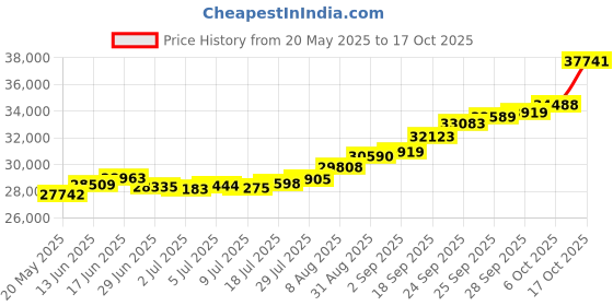 amazon.in joyalukkas 22KT Yellow Gold Stud Earrings for Women joyalukkas Price History Graph from 20 May 2025 to 17 Oct 2025