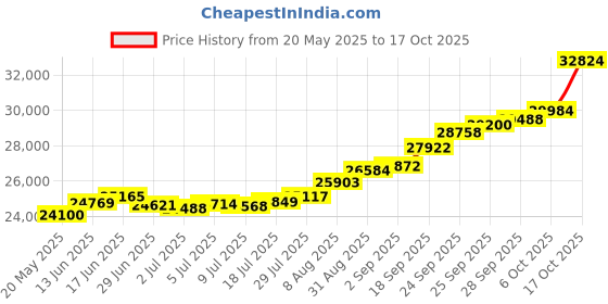 amazon.in joyalukkas 22KT Yellow Gold Stud Earrings for Women joyalukkas Price History Graph from 20 May 2025 to 17 Oct 2025