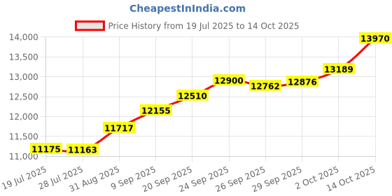 amazon.in Joyalukkas 24K 999 Purity | 1 gram | Pure Gold Bar | Rectangle Shape | Lakshmi Design. Price History Graph from 19 Jul 2025 to 14 Oct 2025