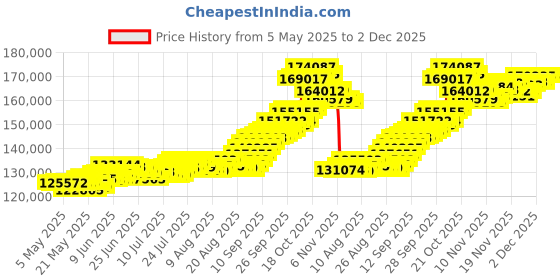 amazon.in joyalukkas 24kt (999) 12 gms Gold Coin Pendant (4gm each x 3 Pcs) joyalukkas Price History Graph from 5 May 2025 to 1 Dec 2025
