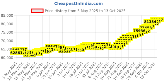 amazon.in joyalukkas 24kt (999) 6gms Gold Coin Pendant (2gm each x 3 Pcs) joyalukkas Price History Graph from 5 May 2025 to 13 Oct 2025