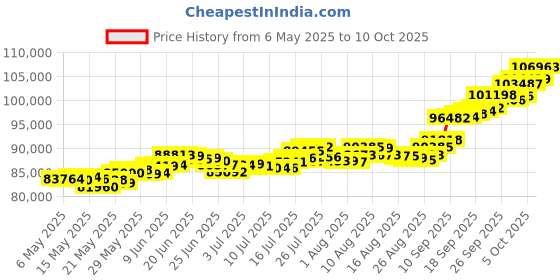 amazon.in joyalukkas 24kt (999) 8 gms Gold Coin Pendant (2gm each x 4 Pcs) joyalukkas Price History Graph from 6 May 2025 to 10 Oct 2025
