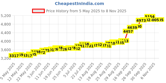 amazon.in joyalukkas 25 Grams 999 Silver Bar joyalukkas Price History Graph from 5 May 2025 to 7 Nov 2025