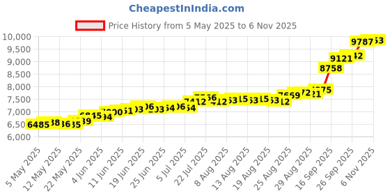 amazon.in joyalukkas 50 grams 999 Silver Bar joyalukkas Price History Graph from 5 May 2025 to 6 Nov 2025
