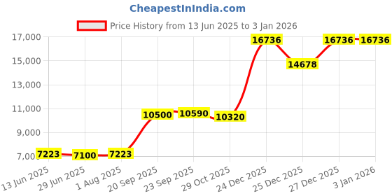 amazon.in joyalukkas 925 Silver Purity | Peacock Blossom Silver Anklets For Women joyalukkas Price History Graph from 13 Jun 2025 to 29 Dec 2025