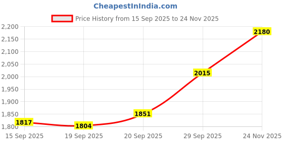 amazon.in Joyalukkas 999 Purity | Round Shape | Silver Coin | Ganesha/Ganapati Design (10Gram). Price History Graph from 15 Sep 2025 to 24 Nov 2025
