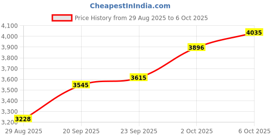 amazon.in Joyalukkas 999 Purity | Round Shape | Silver Coin | Lakshmi Design (20Gram). Price History Graph from 29 Aug 2025 to 6 Oct 2025