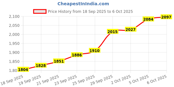 amazon.in Joyalukkas 999 Purity | Round Shape | Silver Coin | Lakshmi Ganesh Saraswathi Design (10Gram). Price History Graph from 18 Sep 2025 to 6 Oct 2025