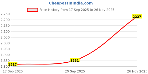 amazon.in Joyalukkas 999 Purity | Round Shape | Silver Coin | Shubh Labh Design (10Gram). Price History Graph from 17 Sep 2025 to 26 Nov 2025
