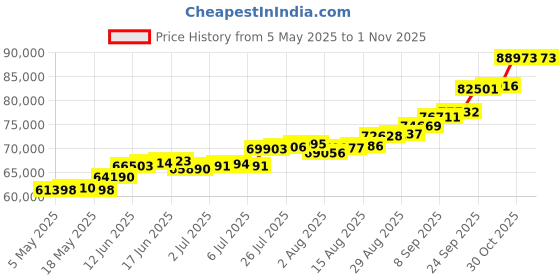 amazon.in joyalukkas Divino Silver Collection .925 Sterling Silver Vessels joyalukkas Price History Graph from 5 May 2025 to 30 Oct 2025