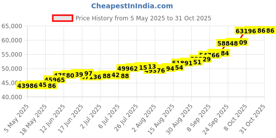 amazon.in joyalukkas Divino Silver Collection .925 Sterling Silver Vessels joyalukkas Price History Graph from 5 May 2025 to 30 Oct 2025