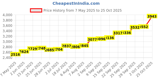 amazon.in joyalukkas Divino Silver Collection .925 Sterling Silver Vessels joyalukkas Price History Graph from 7 May 2025 to 25 Oct 2025
