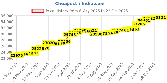 amazon.in joyalukkas Girl 950 Platinum High Chain Necklace joyalukkas Price History Graph from 6 May 2025 to 22 Oct 2025