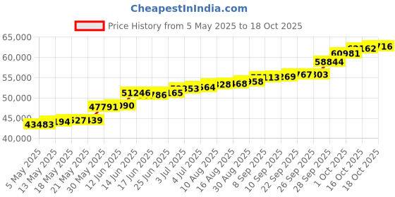 amazon.in joyalukkas Girl High 950 Platinum Chain Necklace joyalukkas Price History Graph from 5 May 2025 to 18 Oct 2025