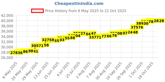 amazon.in joyalukkas Girl High 950 Platinum Chain Necklace joyalukkas Price History Graph from 6 May 2025 to 18 Oct 2025