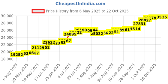 amazon.in joyalukkas Girl High 950 Platinum Chain Necklace joyalukkas Price History Graph from 6 May 2025 to 21 Oct 2025