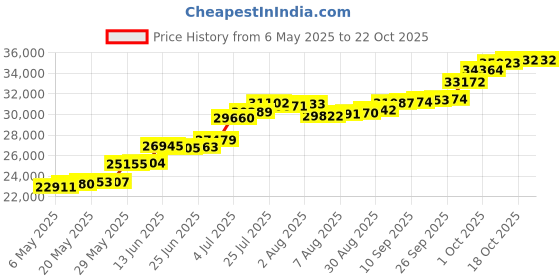 amazon.in joyalukkas Girl High 950 Platinum Chain Necklace joyalukkas Price History Graph from 6 May 2025 to 21 Oct 2025