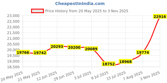amazon.in joyalukkas Holy Cross Gold Pendant joyalukkas Price History Graph from 20 May 2025 to 3 Nov 2025