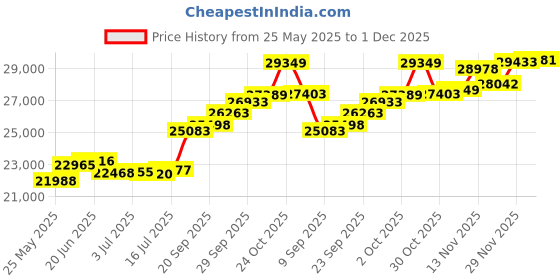 amazon.in joyalukkas Impress Collection 22k (916) Yellow Gold Pendant joyalukkas Price History Graph from 25 May 2025 to 1 Dec 2025
