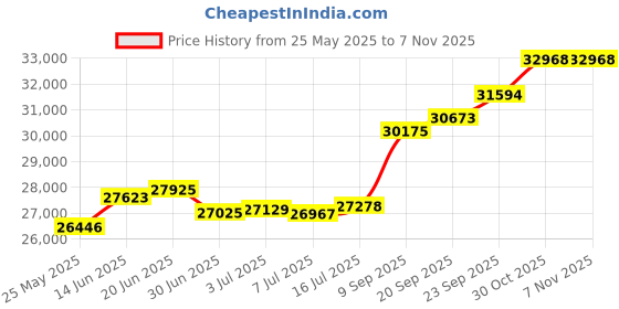 amazon.in joyalukkas Impress Collection 22k (916) Yellow Gold Pendant joyalukkas Price History Graph from 25 May 2025 to 7 Nov 2025