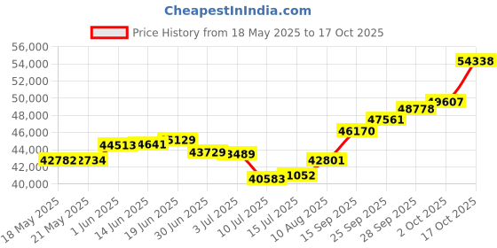 amazon.in joyalukkas Impress Collection 22k Yellow Gold Drop Earrings for Women joyalukkas Price History Graph from 18 May 2025 to 17 Oct 2025