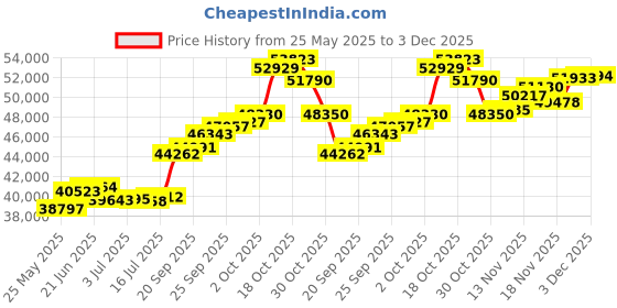 amazon.in joyalukkas Impress Collection 22k Yellow Gold Pendant joyalukkas Price History Graph from 25 May 2025 to 3 Dec 2025