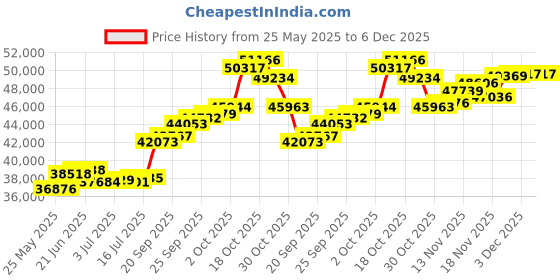 amazon.in joyalukkas Impress Collection 22k Yellow Gold Pendant joyalukkas Price History Graph from 25 May 2025 to 5 Dec 2025