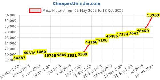 amazon.in joyalukkas Impress Collection 22k Yellow Gold Pendant joyalukkas Price History Graph from 25 May 2025 to 18 Oct 2025