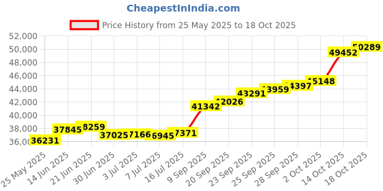amazon.in joyalukkas Impress Collection 22k Yellow Gold Pendant joyalukkas Price History Graph from 25 May 2025 to 18 Oct 2025