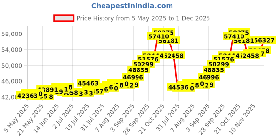 amazon.in joyalukkas Impress Collection 22k Yellow Gold Stud Earrings for Women joyalukkas Price History Graph from 5 May 2025 to 1 Dec 2025