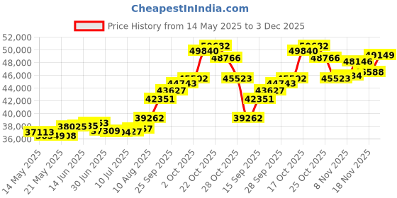 amazon.in joyalukkas Impress Collection 22k Yellow Gold Studs Earrings for Women joyalukkas Price History Graph from 14 May 2025 to 3 Dec 2025