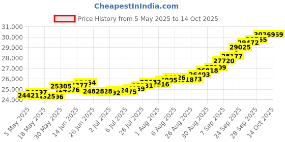 amazon.in joyalukkas Impress Collections 22k Yellow Gold Pendant for Men joyalukkas Price History Graph from 5 May 2025 to 14 Oct 2025