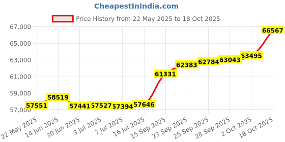 amazon.in joyalukkas Lil Joy Collection 18K Yellow Gold and Diamond Pendant joyalukkas Price History Graph from 22 May 2025 to 18 Oct 2025