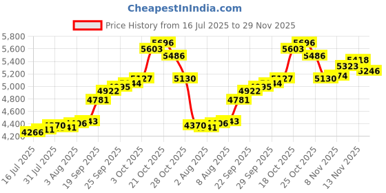 amazon.in joyalukkas Nylon 22K (916) Affection Gold Nosepin joyalukkas Price History Graph from 16 Jul 2025 to 29 Nov 2025