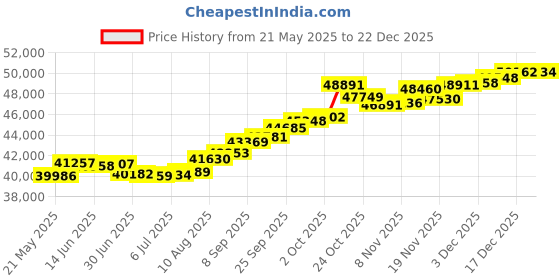 amazon.in joyalukkas Pride Diamond Collection 18K (750) Yellow Gold and Diamond Pendant joyalukkas Price History Graph from 21 May 2025 to 22 Dec 2025