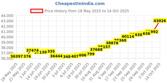 amazon.in joyalukkas Pride Diamond Collection 18k (750) Yellow Gold and Diamond Stud Earrings joyalukkas Price History Graph from 18 May 2025 to 14 Oct 2025