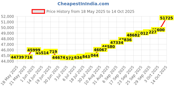 amazon.in joyalukkas Pride Diamond Collection 18k (750) Yellow Gold and Diamond Stud Earrings joyalukkas Price History Graph from 18 May 2025 to 14 Oct 2025