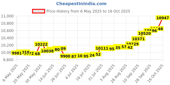 amazon.in joyalukkas Pride Diamond Collection 18k Yellow Gold and Diamond Nose Pin joyalukkas Price History Graph from 6 May 2025 to 16 Oct 2025