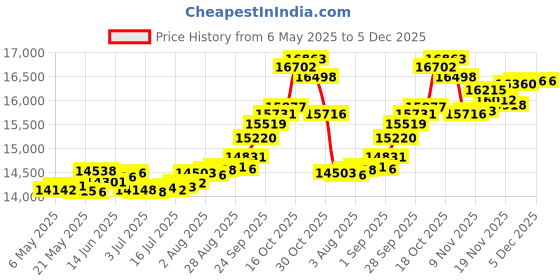 amazon.in joyalukkas Pride Diamond Collection 18k Yellow Gold and Diamond Nose Pin joyalukkas Price History Graph from 6 May 2025 to 5 Dec 2025