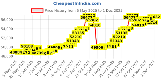 amazon.in joyalukkas Pride Diamond Collection 18K Yellow Gold and Diamond Pendant joyalukkas Price History Graph from 5 May 2025 to 1 Dec 2025