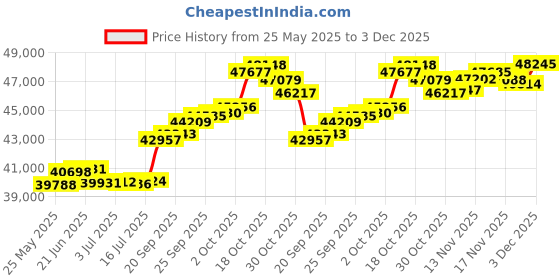 amazon.in joyalukkas Pride Diamond Collection 18K Yellow Gold and Diamond Pendant joyalukkas Price History Graph from 25 May 2025 to 3 Dec 2025